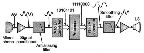 Digital Signal Processing – Advances and .